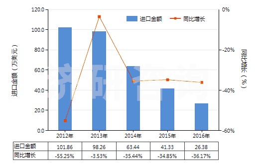 2012-2016年中國其他合短纖＜85%棉混未漂或漂布（平米重≤170g）(HS55131900)進(jìn)口總額及增速統(tǒng)計